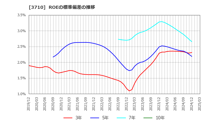 3710 ジョルダン(株): ROEの標準偏差の推移