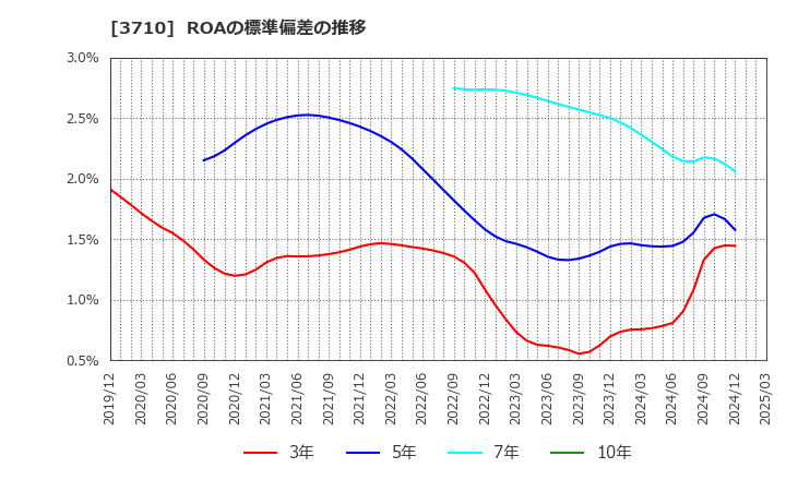 3710 ジョルダン(株): ROAの標準偏差の推移