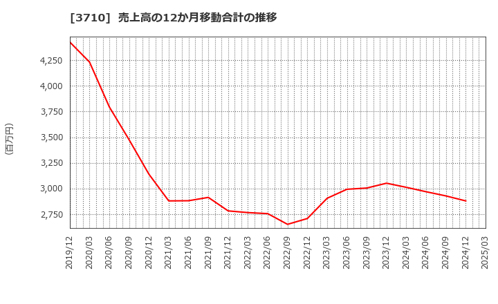 3710 ジョルダン(株): 売上高の12か月移動合計の推移