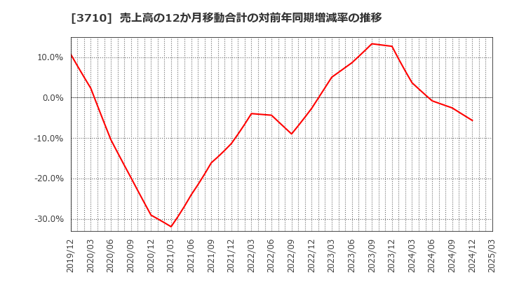 3710 ジョルダン(株): 売上高の12か月移動合計の対前年同期増減率の推移