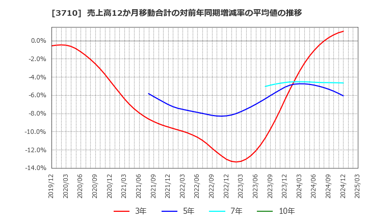 3710 ジョルダン(株): 売上高12か月移動合計の対前年同期増減率の平均値の推移