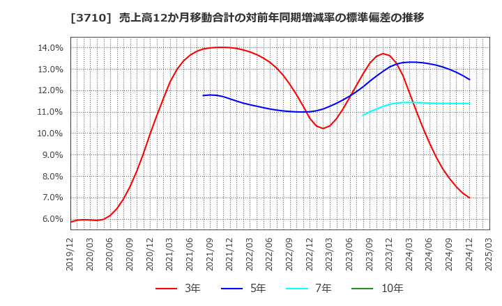 3710 ジョルダン(株): 売上高12か月移動合計の対前年同期増減率の標準偏差の推移