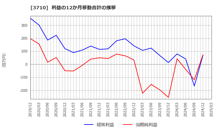 3710 ジョルダン(株): 利益の12か月移動合計の推移