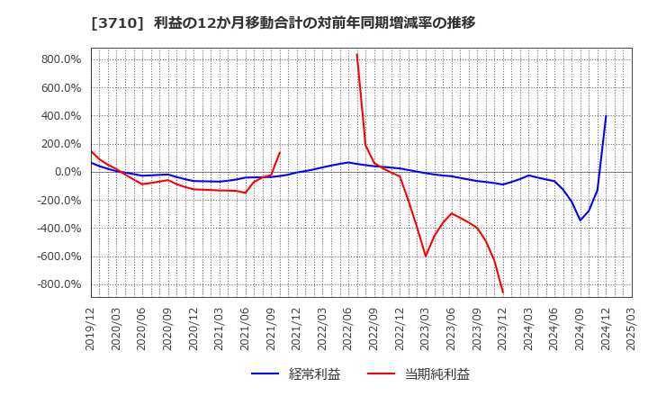 3710 ジョルダン(株): 利益の12か月移動合計の対前年同期増減率の推移