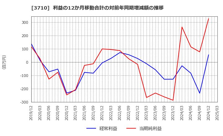 3710 ジョルダン(株): 利益の12か月移動合計の対前年同期増減額の推移