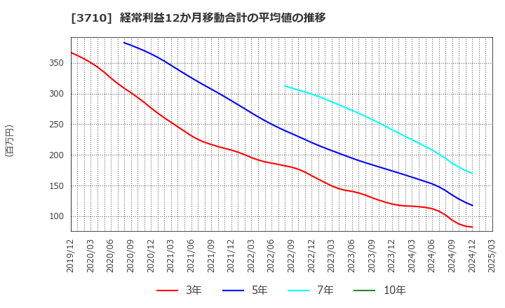 3710 ジョルダン(株): 経常利益12か月移動合計の平均値の推移