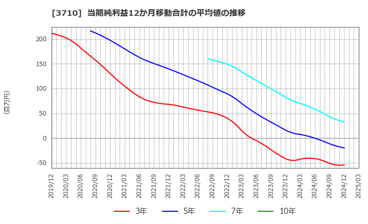 3710 ジョルダン(株): 当期純利益12か月移動合計の平均値の推移