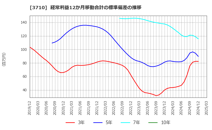 3710 ジョルダン(株): 経常利益12か月移動合計の標準偏差の推移