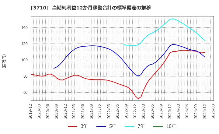 3710 ジョルダン(株): 当期純利益12か月移動合計の標準偏差の推移