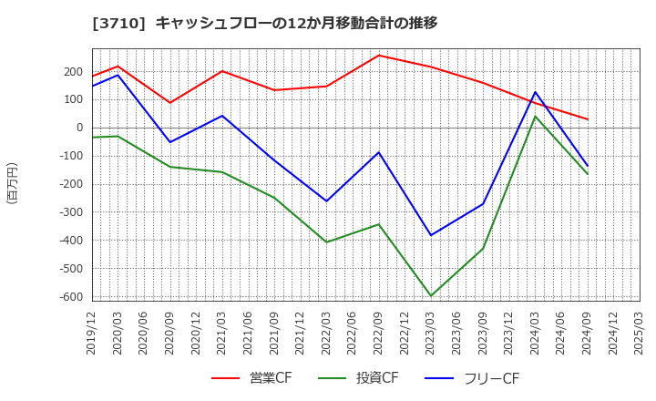 3710 ジョルダン(株): キャッシュフローの12か月移動合計の推移