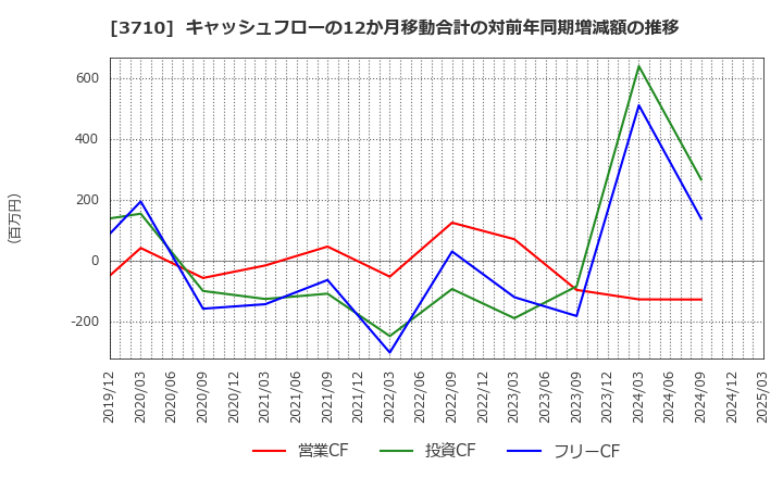 3710 ジョルダン(株): キャッシュフローの12か月移動合計の対前年同期増減額の推移