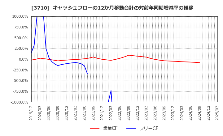 3710 ジョルダン(株): キャッシュフローの12か月移動合計の対前年同期増減率の推移