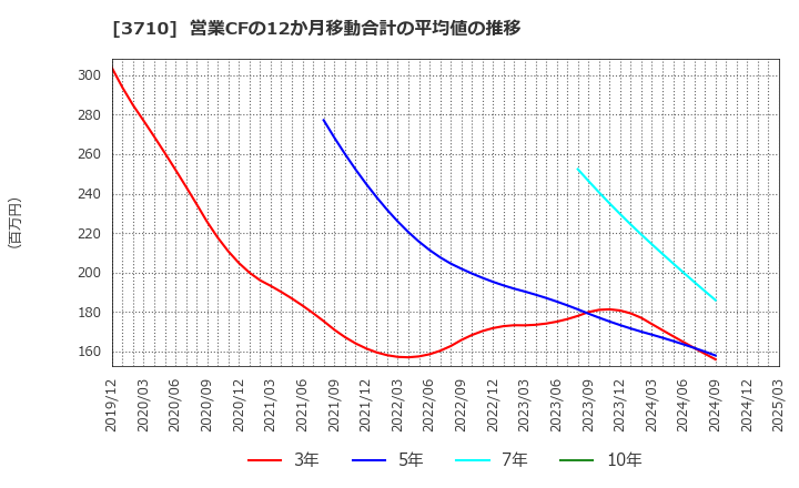 3710 ジョルダン(株): 営業CFの12か月移動合計の平均値の推移