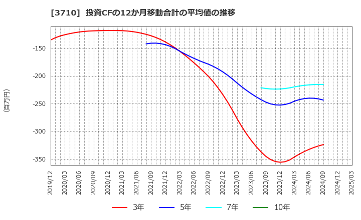 3710 ジョルダン(株): 投資CFの12か月移動合計の平均値の推移