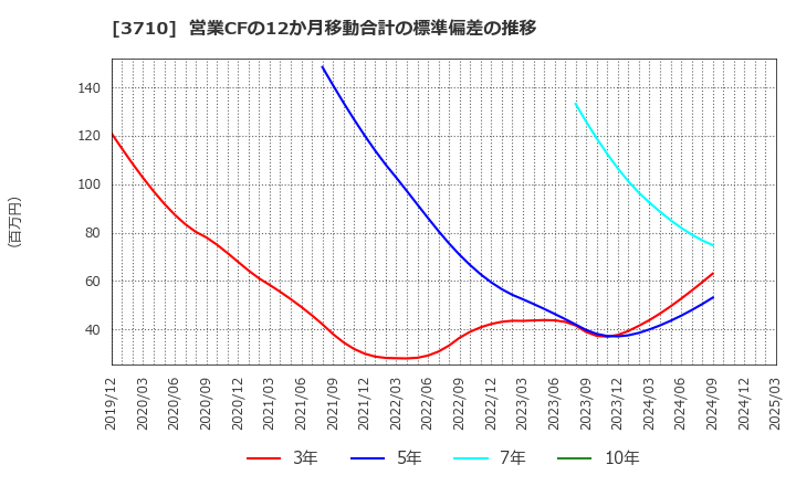 3710 ジョルダン(株): 営業CFの12か月移動合計の標準偏差の推移