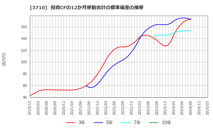 3710 ジョルダン(株): 投資CFの12か月移動合計の標準偏差の推移