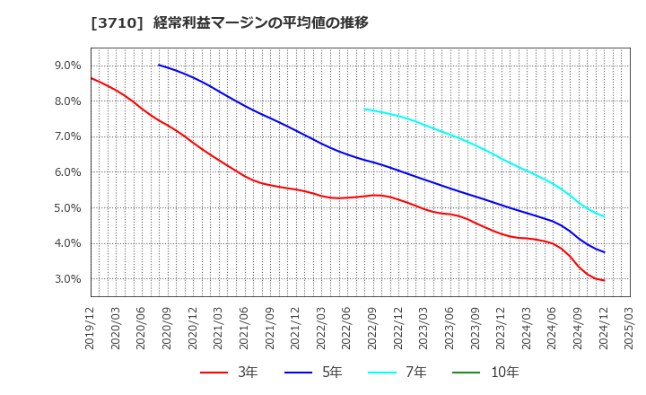 3710 ジョルダン(株): 経常利益マージンの平均値の推移