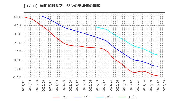 3710 ジョルダン(株): 当期純利益マージンの平均値の推移
