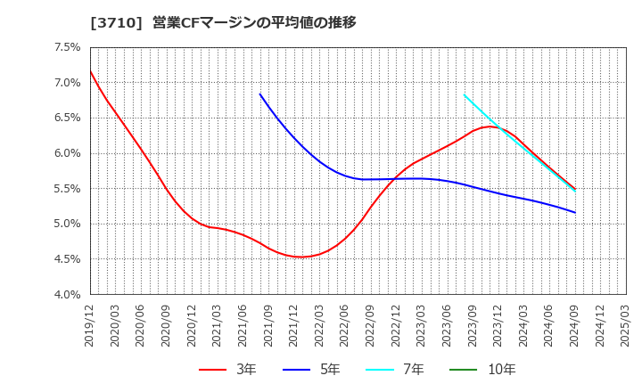 3710 ジョルダン(株): 営業CFマージンの平均値の推移