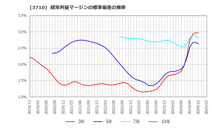 3710 ジョルダン(株): 経常利益マージンの標準偏差の推移