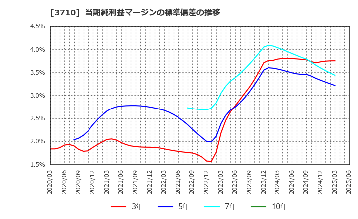 3710 ジョルダン(株): 当期純利益マージンの標準偏差の推移