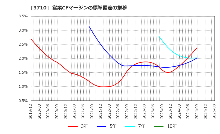 3710 ジョルダン(株): 営業CFマージンの標準偏差の推移