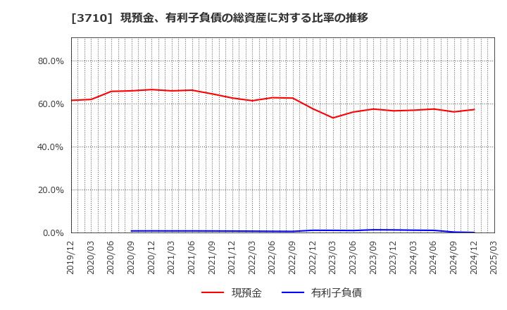 3710 ジョルダン(株): 現預金、有利子負債の総資産に対する比率の推移
