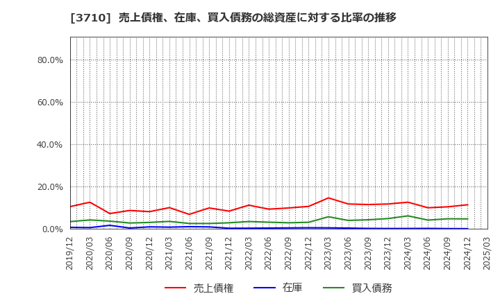 3710 ジョルダン(株): 売上債権、在庫、買入債務の総資産に対する比率の推移