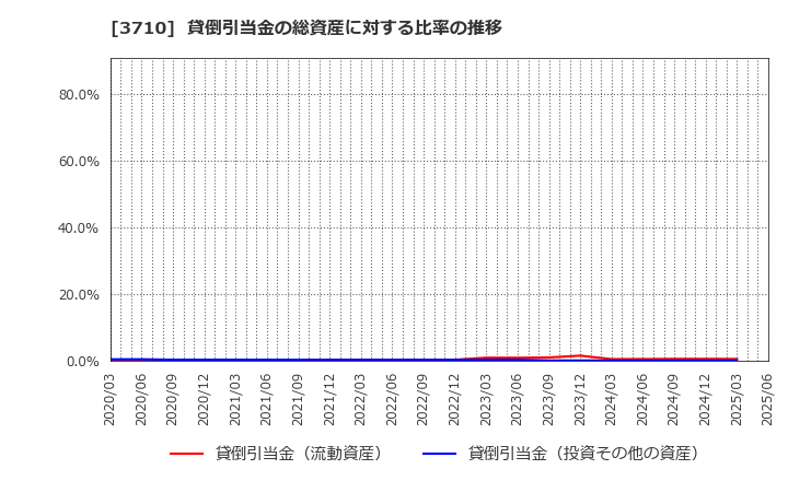 3710 ジョルダン(株): 貸倒引当金の総資産に対する比率の推移