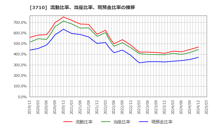 3710 ジョルダン(株): 流動比率、当座比率、現預金比率の推移