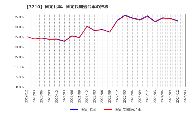 3710 ジョルダン(株): 固定比率、固定長期適合率の推移