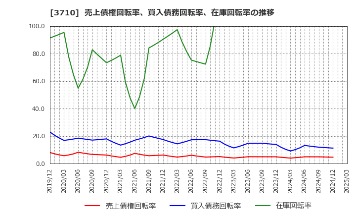 3710 ジョルダン(株): 売上債権回転率、買入債務回転率、在庫回転率の推移