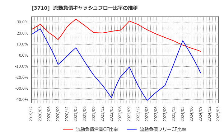 3710 ジョルダン(株): 流動負債キャッシュフロー比率の推移