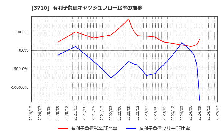 3710 ジョルダン(株): 有利子負債キャッシュフロー比率の推移