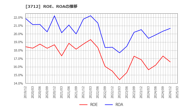3712 (株)情報企画: ROE、ROAの推移