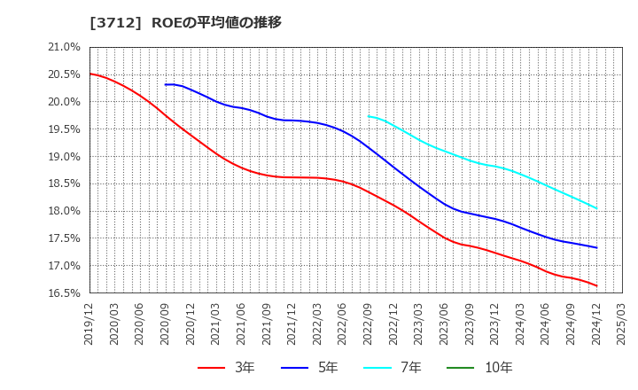 3712 (株)情報企画: ROEの平均値の推移