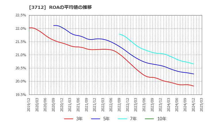 3712 (株)情報企画: ROAの平均値の推移