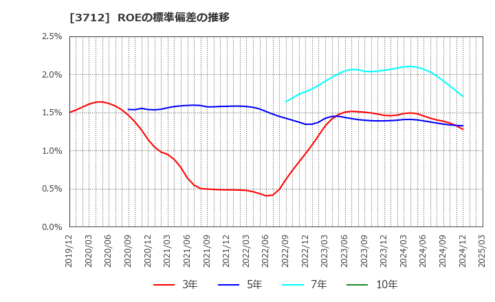 3712 (株)情報企画: ROEの標準偏差の推移