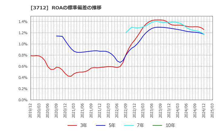3712 (株)情報企画: ROAの標準偏差の推移