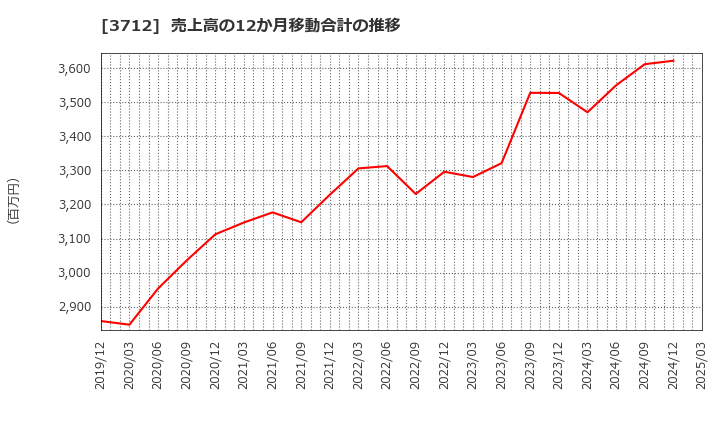 3712 (株)情報企画: 売上高の12か月移動合計の推移