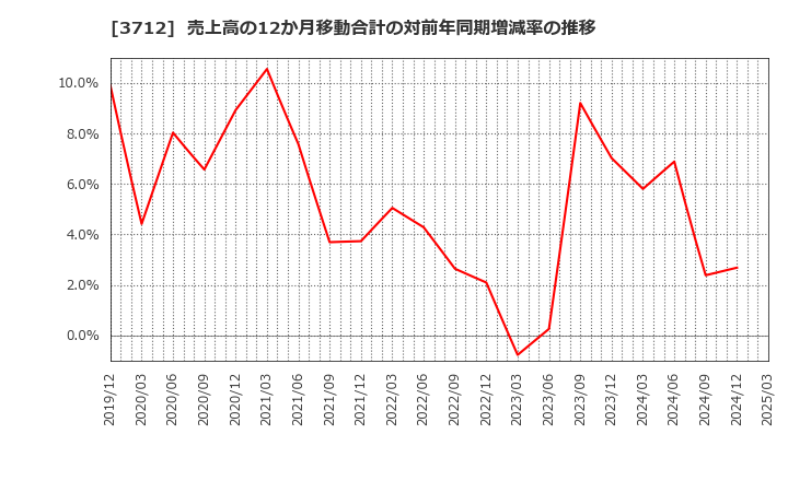 3712 (株)情報企画: 売上高の12か月移動合計の対前年同期増減率の推移