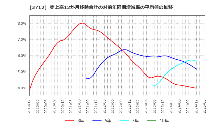 3712 (株)情報企画: 売上高12か月移動合計の対前年同期増減率の平均値の推移