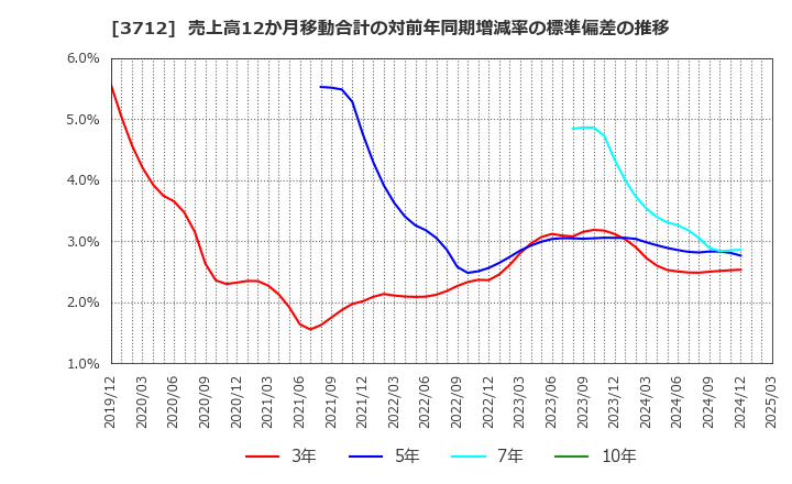 3712 (株)情報企画: 売上高12か月移動合計の対前年同期増減率の標準偏差の推移