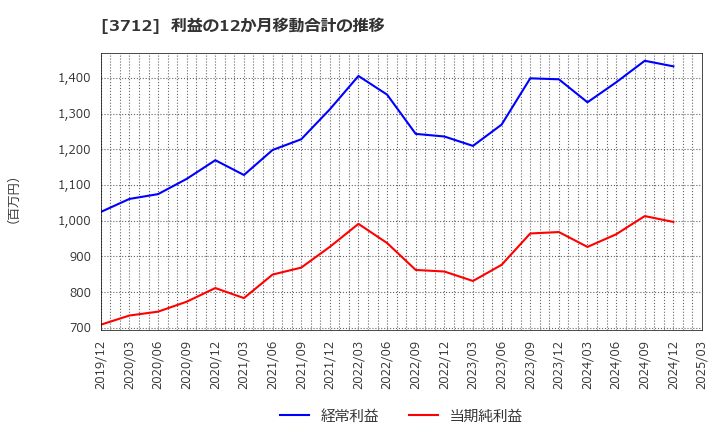 3712 (株)情報企画: 利益の12か月移動合計の推移