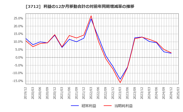 3712 (株)情報企画: 利益の12か月移動合計の対前年同期増減率の推移