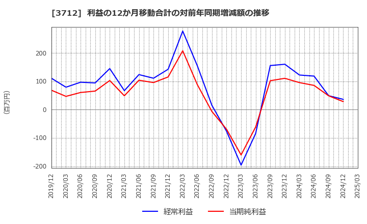 3712 (株)情報企画: 利益の12か月移動合計の対前年同期増減額の推移