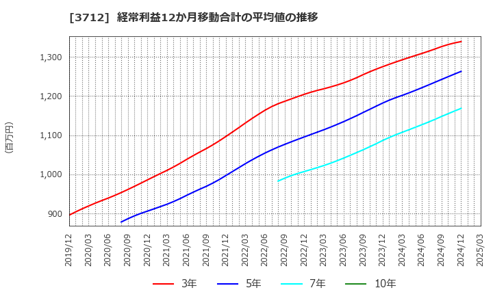 3712 (株)情報企画: 経常利益12か月移動合計の平均値の推移