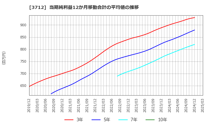 3712 (株)情報企画: 当期純利益12か月移動合計の平均値の推移