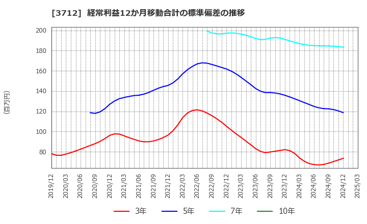 3712 (株)情報企画: 経常利益12か月移動合計の標準偏差の推移