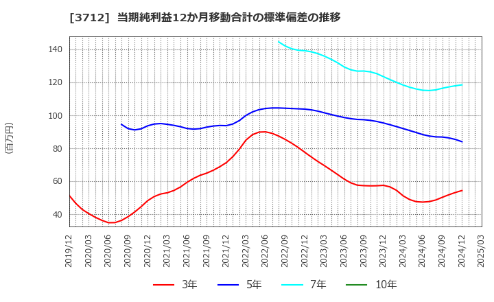 3712 (株)情報企画: 当期純利益12か月移動合計の標準偏差の推移